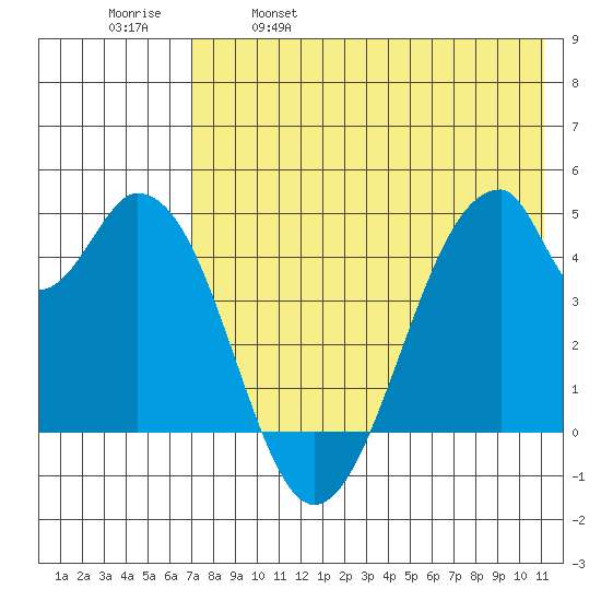 Eagle Bay tide chart for Thursday, May 19, 2022