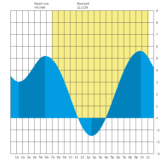 Eagle Bay tide chart for Friday, May 20, 2022