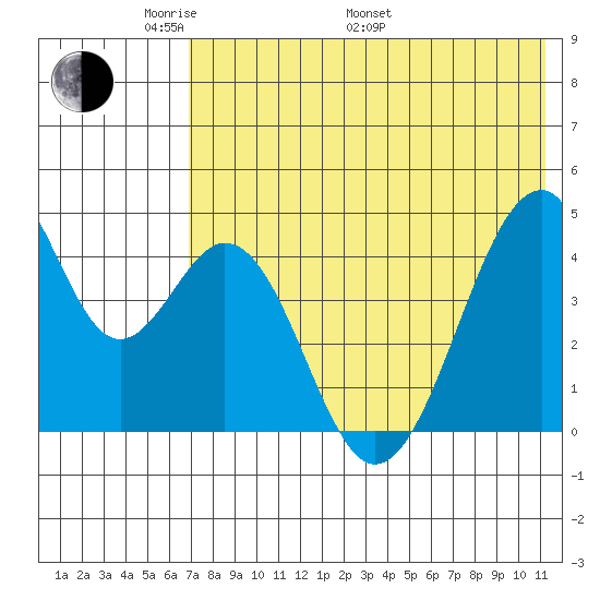 Eagle Bay tide chart for Sunday, May 22, 2022