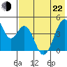 Eagle Bay tide chart for Sunday, May 22, 2022