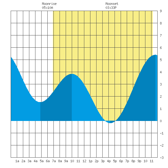 Eagle Bay tide chart for Monday, May 23, 2022
