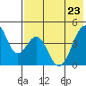 Eagle Bay tide chart for Monday, May 23, 2022
