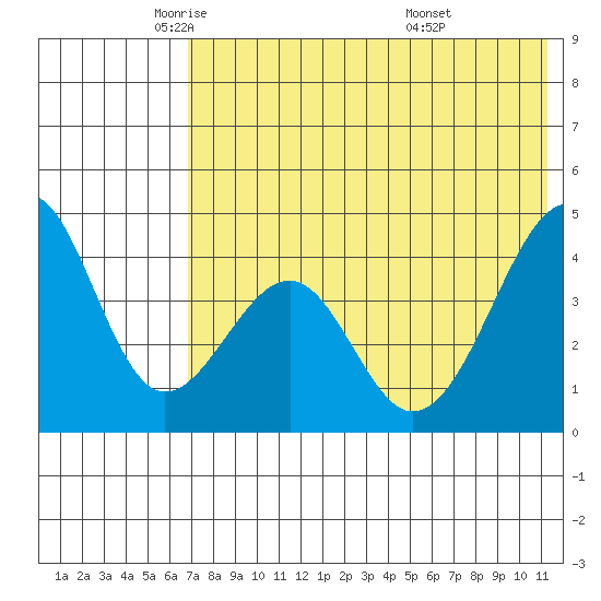 Eagle Bay tide chart for Tuesday, May 24, 2022