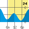 Eagle Bay tide chart for Tuesday, May 24, 2022