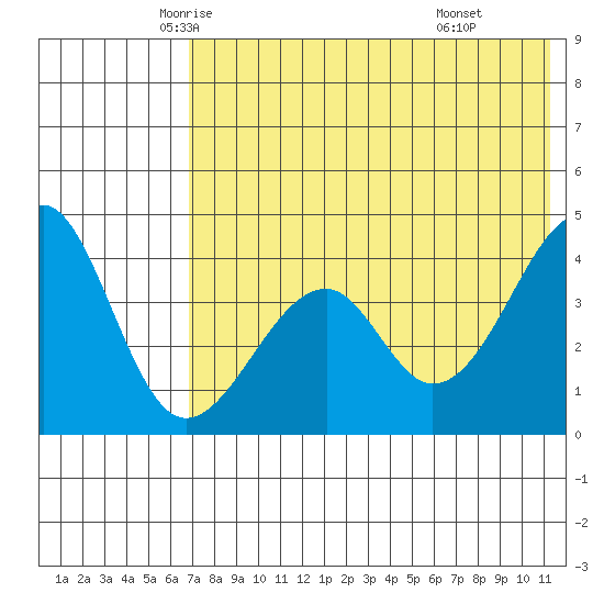 Eagle Bay tide chart for Wednesday, May 25, 2022