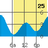 Eagle Bay tide chart for Wednesday, May 25, 2022