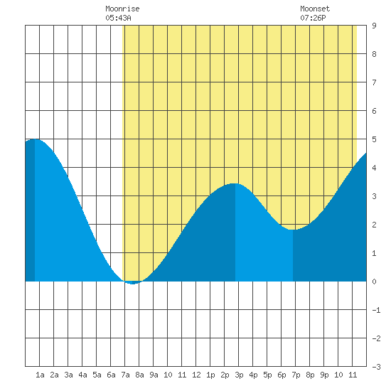 Eagle Bay tide chart for Thursday, May 26, 2022