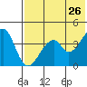 Eagle Bay tide chart for Thursday, May 26, 2022