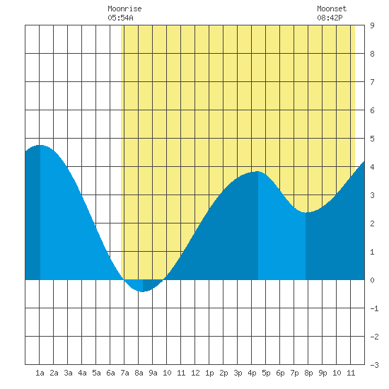 Eagle Bay tide chart for Friday, May 27, 2022