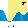 Eagle Bay tide chart for Friday, May 27, 2022
