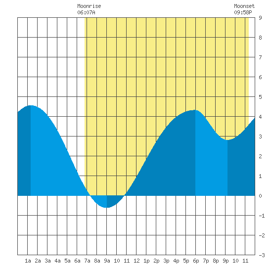 Eagle Bay tide chart for Saturday, May 28, 2022
