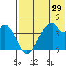 Eagle Bay tide chart for Sunday, May 29, 2022