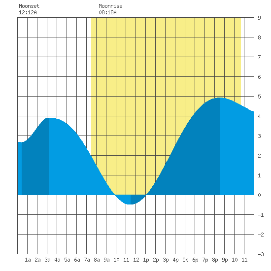 Eagle Bay tide chart for Monday, May 2, 2022