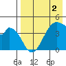 Eagle Bay tide chart for Monday, May 2, 2022