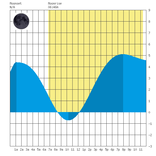 Eagle Bay tide chart for Monday, May 30, 2022