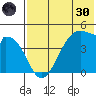 Eagle Bay tide chart for Monday, May 30, 2022