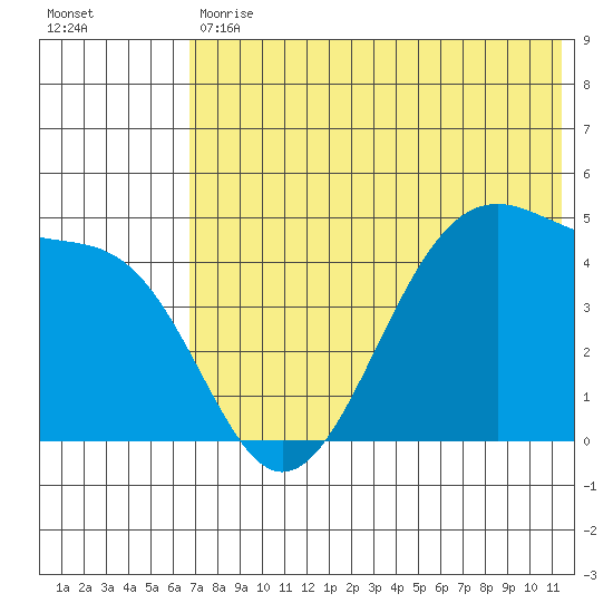 Eagle Bay tide chart for Tuesday, May 31, 2022