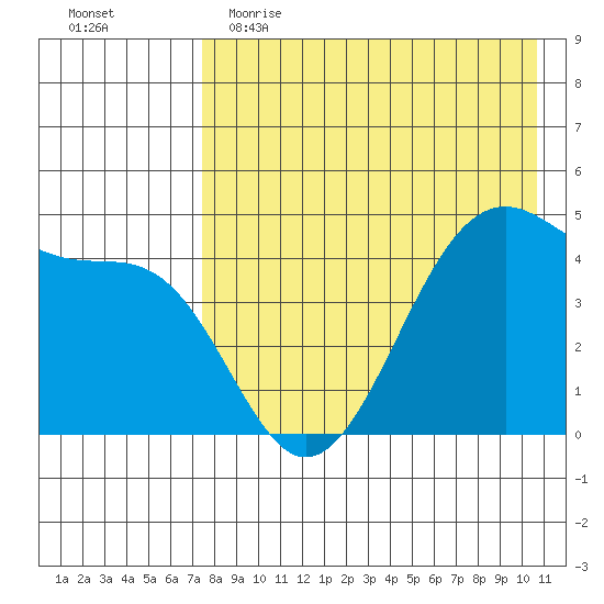 Eagle Bay tide chart for Tuesday, May 3, 2022