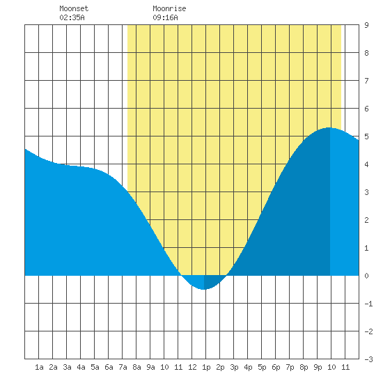 Eagle Bay tide chart for Wednesday, May 4, 2022