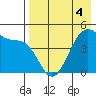 Eagle Bay tide chart for Wednesday, May 4, 2022