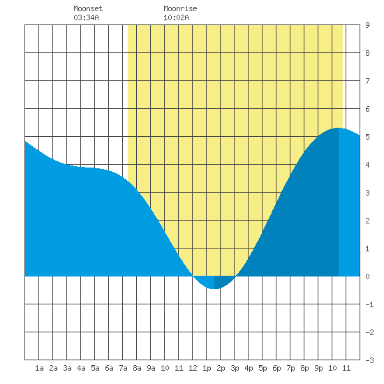 Eagle Bay tide chart for Thursday, May 5, 2022