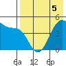 Eagle Bay tide chart for Thursday, May 5, 2022
