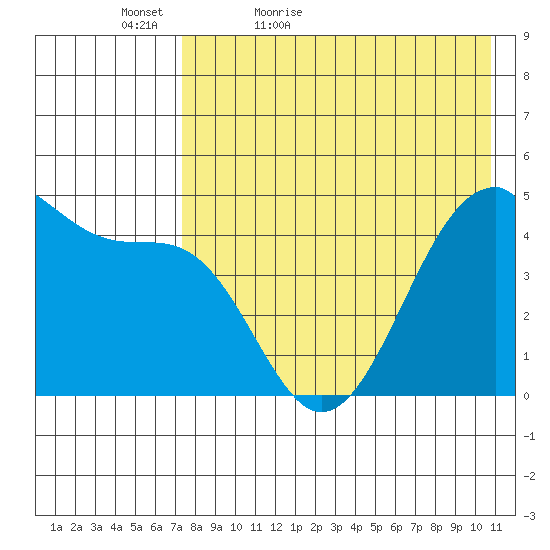 Eagle Bay tide chart for Friday, May 6, 2022