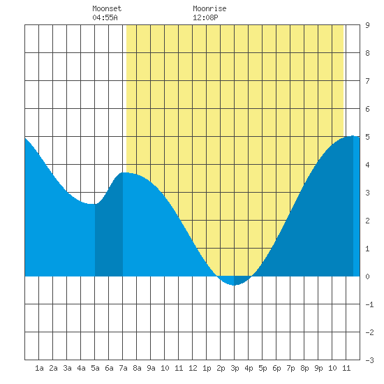 Eagle Bay tide chart for Saturday, May 7, 2022