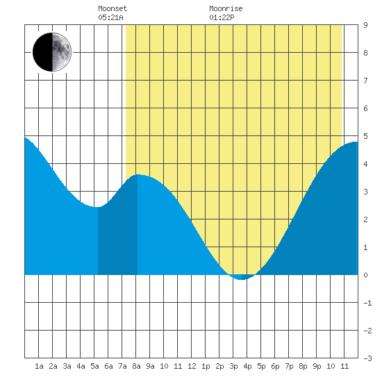 Eagle Bay tide chart for Sunday, May 8, 2022
