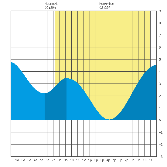 Eagle Bay tide chart for Monday, May 9, 2022