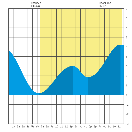 Eagle Bay tide chart for Friday, June 10, 2022