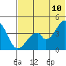 Eagle Bay tide chart for Friday, June 10, 2022