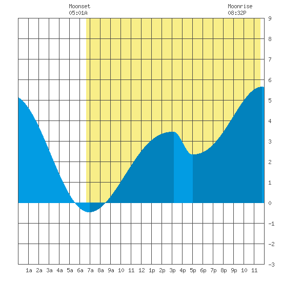 Eagle Bay tide chart for Saturday, June 11, 2022