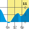 Eagle Bay tide chart for Saturday, June 11, 2022