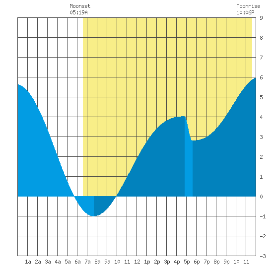 Eagle Bay tide chart for Sunday, June 12, 2022