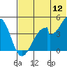 Eagle Bay tide chart for Sunday, June 12, 2022