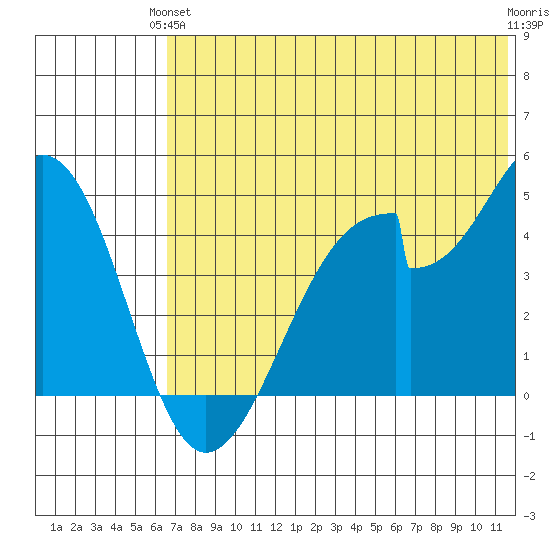 Eagle Bay tide chart for Monday, June 13, 2022