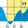 Eagle Bay tide chart for Monday, June 13, 2022