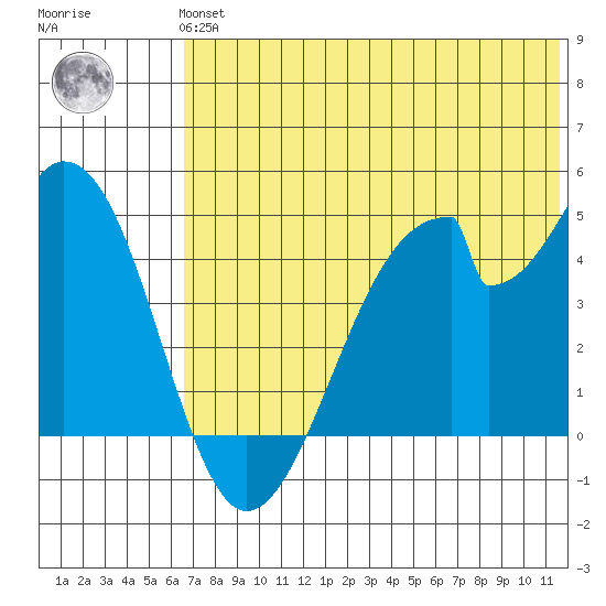 Eagle Bay tide chart for Tuesday, June 14, 2022