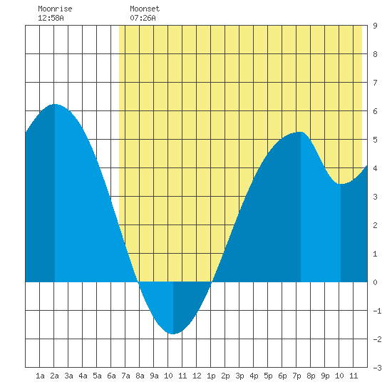 Eagle Bay tide chart for Wednesday, June 15, 2022