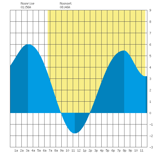 Eagle Bay tide chart for Thursday, June 16, 2022