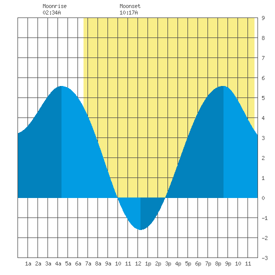 Eagle Bay tide chart for Friday, June 17, 2022