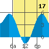 Eagle Bay tide chart for Friday, June 17, 2022