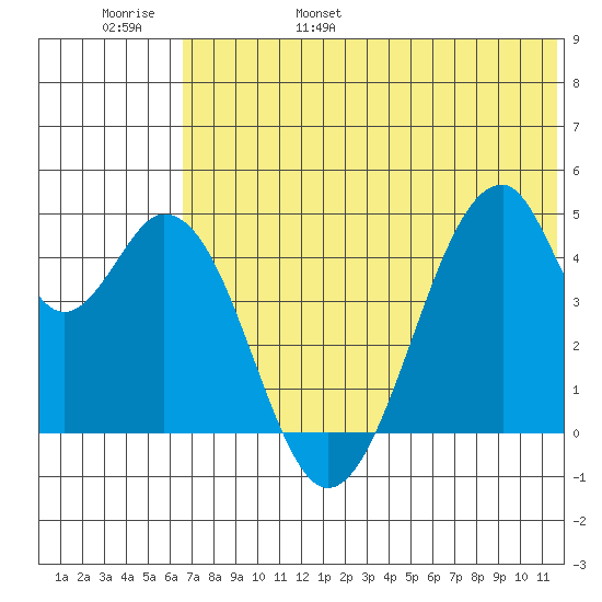 Eagle Bay tide chart for Saturday, June 18, 2022