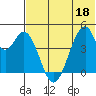 Eagle Bay tide chart for Saturday, June 18, 2022
