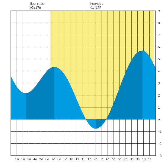 Eagle Bay tide chart for Sunday, June 19, 2022
