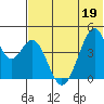 Eagle Bay tide chart for Sunday, June 19, 2022