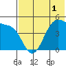 Eagle Bay tide chart for Wednesday, June 1, 2022