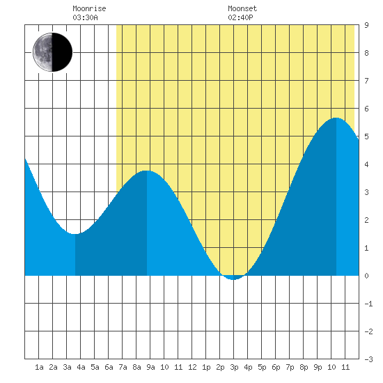 Eagle Bay tide chart for Monday, June 20, 2022