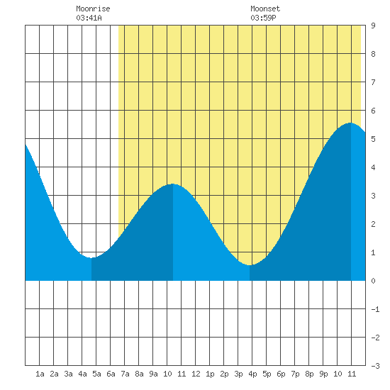 Eagle Bay tide chart for Tuesday, June 21, 2022